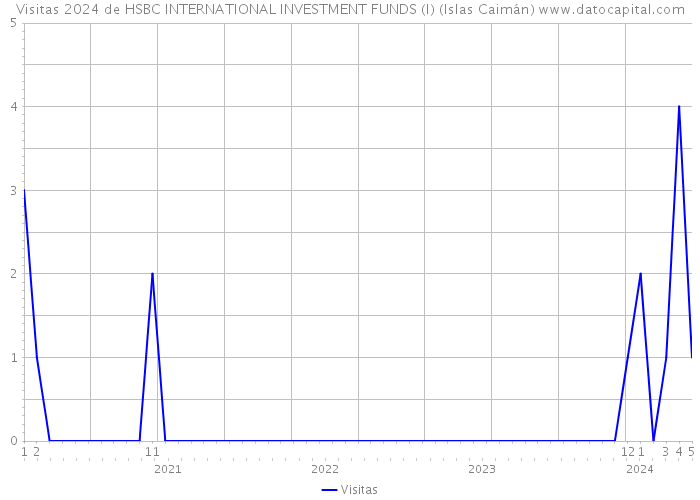 Visitas 2024 de HSBC INTERNATIONAL INVESTMENT FUNDS (I) (Islas Caimán) 