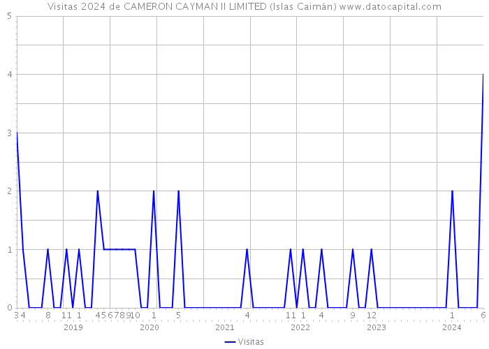 Visitas 2024 de CAMERON CAYMAN II LIMITED (Islas Caimán) 