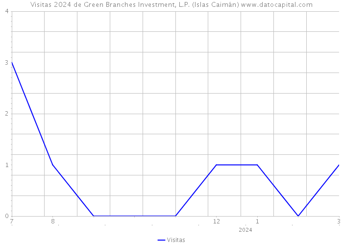 Visitas 2024 de Green Branches Investment, L.P. (Islas Caimán) 