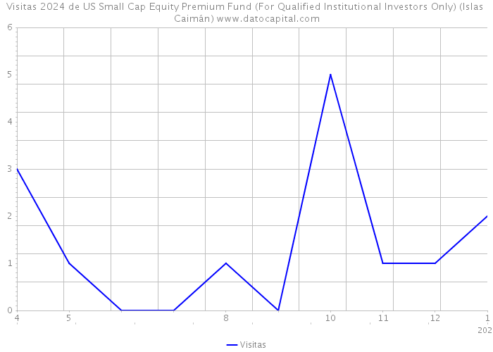 Visitas 2024 de US Small Cap Equity Premium Fund (For Qualified Institutional Investors Only) (Islas Caimán) 
