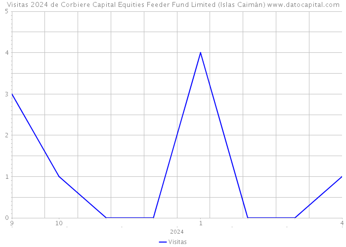 Visitas 2024 de Corbiere Capital Equities Feeder Fund Limited (Islas Caimán) 