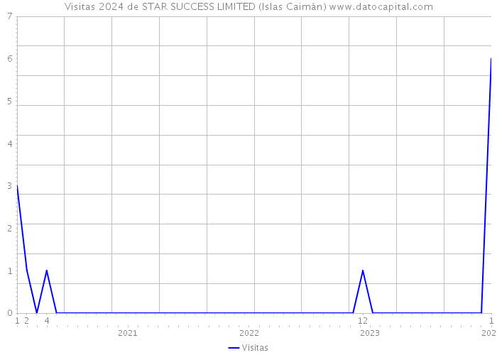 Visitas 2024 de STAR SUCCESS LIMITED (Islas Caimán) 