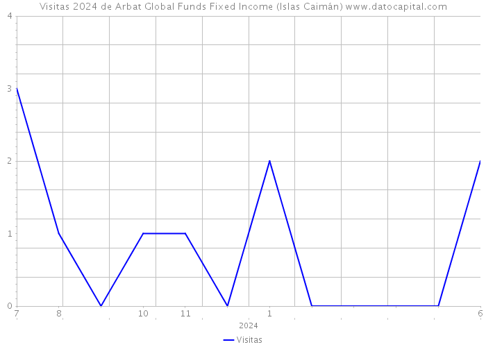Visitas 2024 de Arbat Global Funds Fixed Income (Islas Caimán) 
