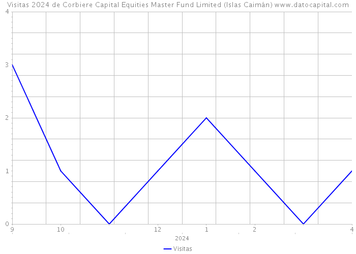 Visitas 2024 de Corbiere Capital Equities Master Fund Limited (Islas Caimán) 