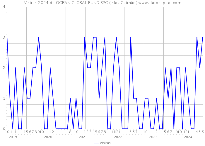 Visitas 2024 de OCEAN GLOBAL FUND SPC (Islas Caimán) 