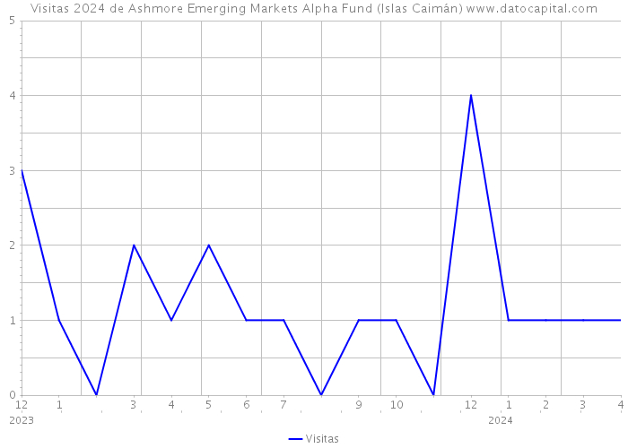 Visitas 2024 de Ashmore Emerging Markets Alpha Fund (Islas Caimán) 