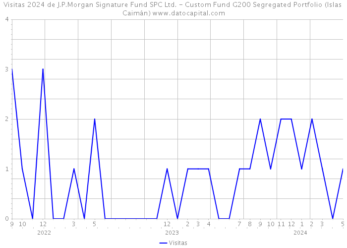 Visitas 2024 de J.P.Morgan Signature Fund SPC Ltd. - Custom Fund G200 Segregated Portfolio (Islas Caimán) 