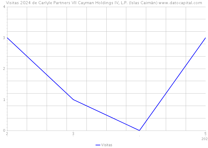 Visitas 2024 de Carlyle Partners VII Cayman Holdings IV, L.P. (Islas Caimán) 