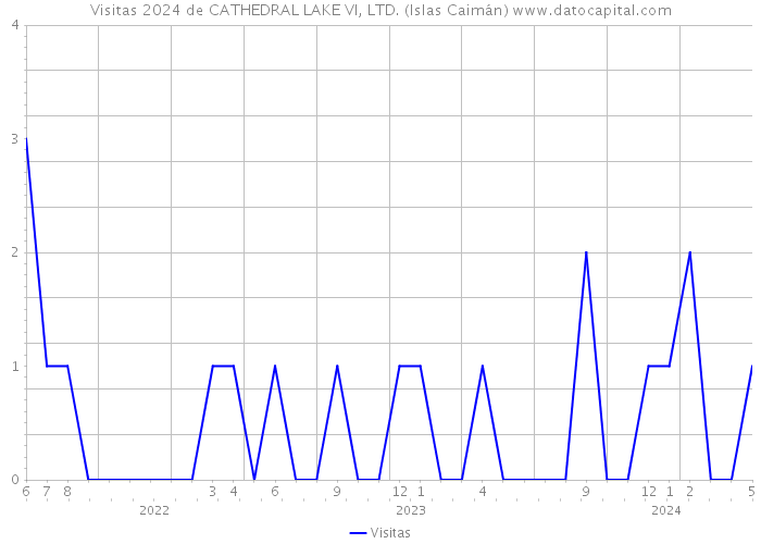 Visitas 2024 de CATHEDRAL LAKE VI, LTD. (Islas Caimán) 
