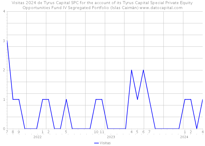 Visitas 2024 de Tyrus Capital SPC for the account of its Tyrus Capital Special Private Equity Opportunities Fund IV Segregated Portfolio (Islas Caimán) 
