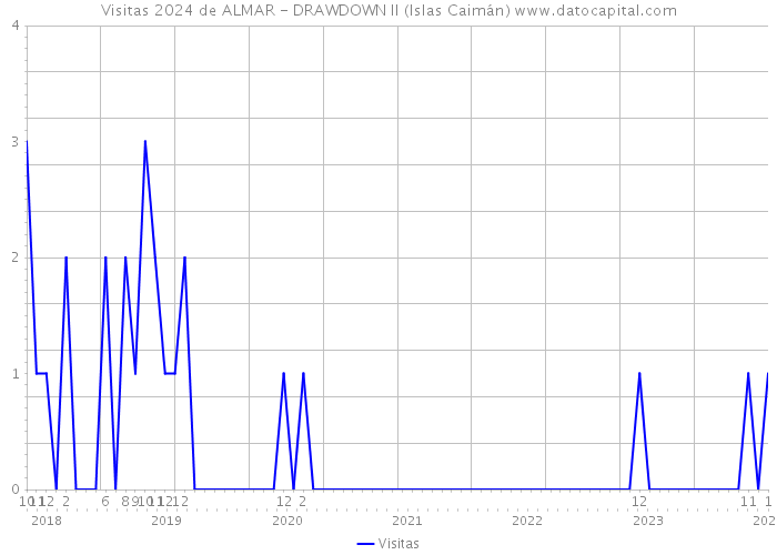 Visitas 2024 de ALMAR - DRAWDOWN II (Islas Caimán) 