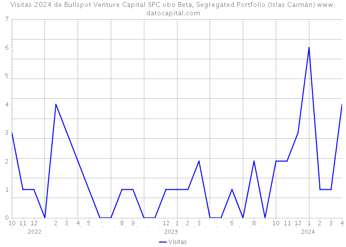 Visitas 2024 de Bullspot Venture Capital SPC obo Beta, Segregated Portfolio (Islas Caimán) 