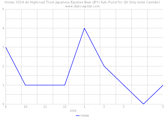 Visitas 2024 de Highroad Trust Japanese Equities Bear (JPY) Sub-Fund for QII Only (Islas Caimán) 