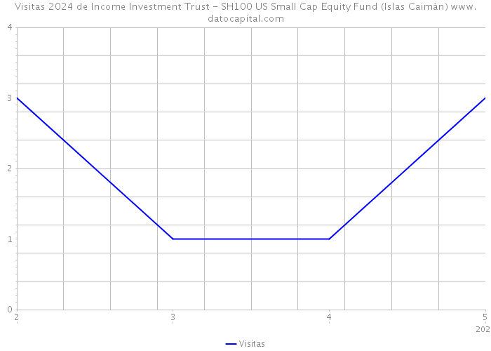 Visitas 2024 de Income Investment Trust - SH100 US Small Cap Equity Fund (Islas Caimán) 