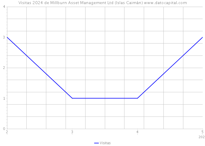 Visitas 2024 de Millburn Asset Management Ltd (Islas Caimán) 