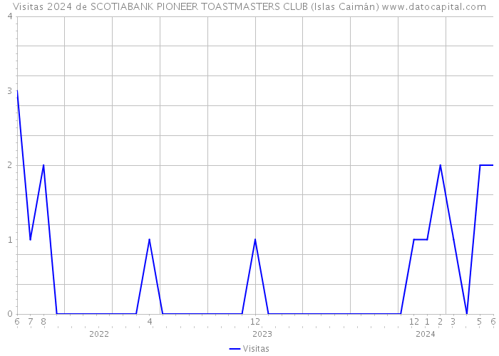 Visitas 2024 de SCOTIABANK PIONEER TOASTMASTERS CLUB (Islas Caimán) 