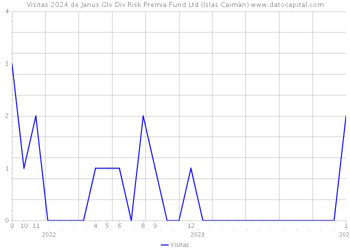 Visitas 2024 de Janus Glo Div Risk Premia Fund Ltd (Islas Caimán) 