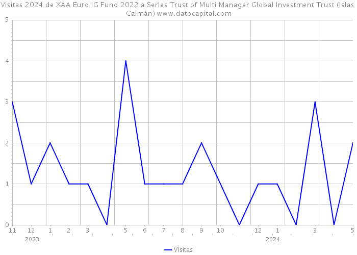 Visitas 2024 de XAA Euro IG Fund 2022 a Series Trust of Multi Manager Global Investment Trust (Islas Caimán) 