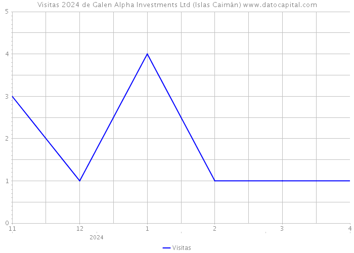 Visitas 2024 de Galen Alpha Investments Ltd (Islas Caimán) 