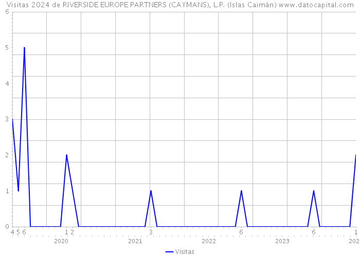 Visitas 2024 de RIVERSIDE EUROPE PARTNERS (CAYMANS), L.P. (Islas Caimán) 