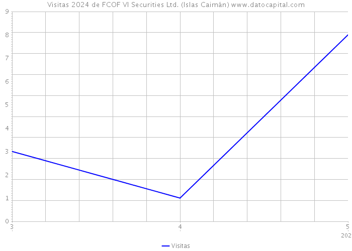 Visitas 2024 de FCOF VI Securities Ltd. (Islas Caimán) 