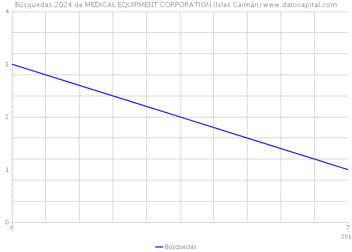 Búsquedas 2024 de MEDICAL EQUIPMENT CORPORATION (Islas Caimán) 
