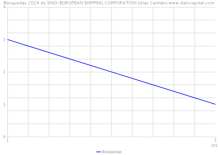 Búsquedas 2024 de SINO-EUROPEAN SHIPPING CORPORATION (Islas Caimán) 