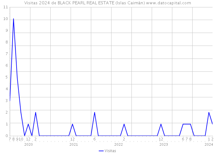 Visitas 2024 de BLACK PEARL REAL ESTATE (Islas Caimán) 