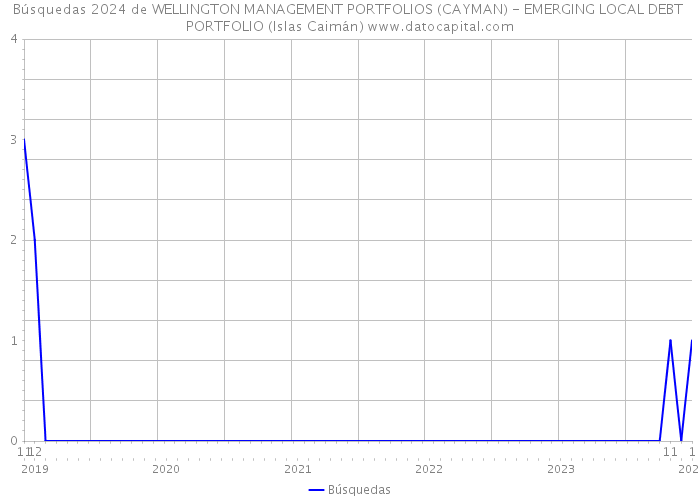 Búsquedas 2024 de WELLINGTON MANAGEMENT PORTFOLIOS (CAYMAN) - EMERGING LOCAL DEBT PORTFOLIO (Islas Caimán) 