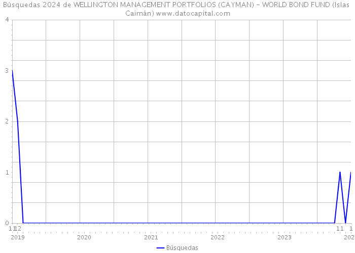 Búsquedas 2024 de WELLINGTON MANAGEMENT PORTFOLIOS (CAYMAN) - WORLD BOND FUND (Islas Caimán) 