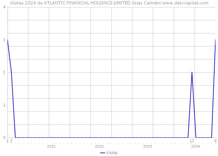 Visitas 2024 de ATLANTIC FINANCIAL HOLDINGS LIMITED (Islas Caimán) 