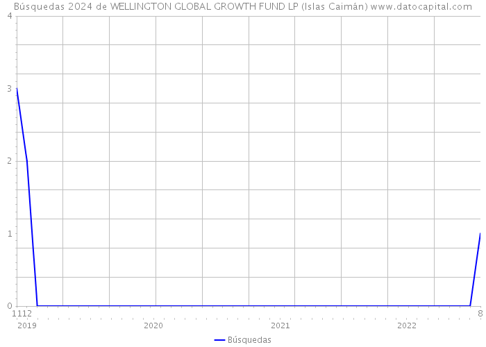 Búsquedas 2024 de WELLINGTON GLOBAL GROWTH FUND LP (Islas Caimán) 