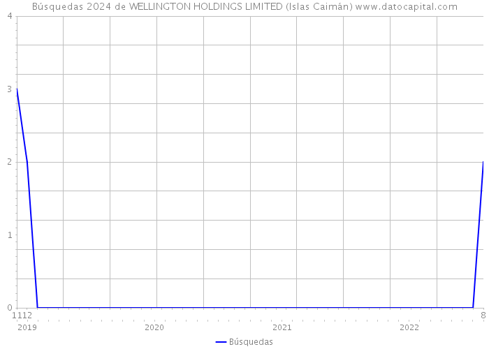 Búsquedas 2024 de WELLINGTON HOLDINGS LIMITED (Islas Caimán) 