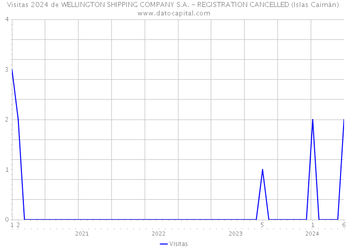 Visitas 2024 de WELLINGTON SHIPPING COMPANY S.A. - REGISTRATION CANCELLED (Islas Caimán) 
