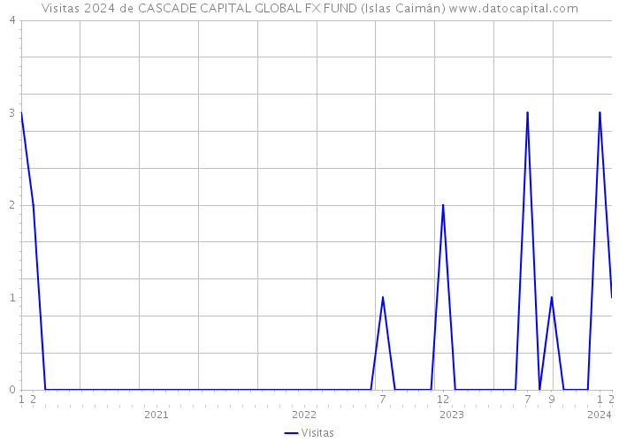 Visitas 2024 de CASCADE CAPITAL GLOBAL FX FUND (Islas Caimán) 