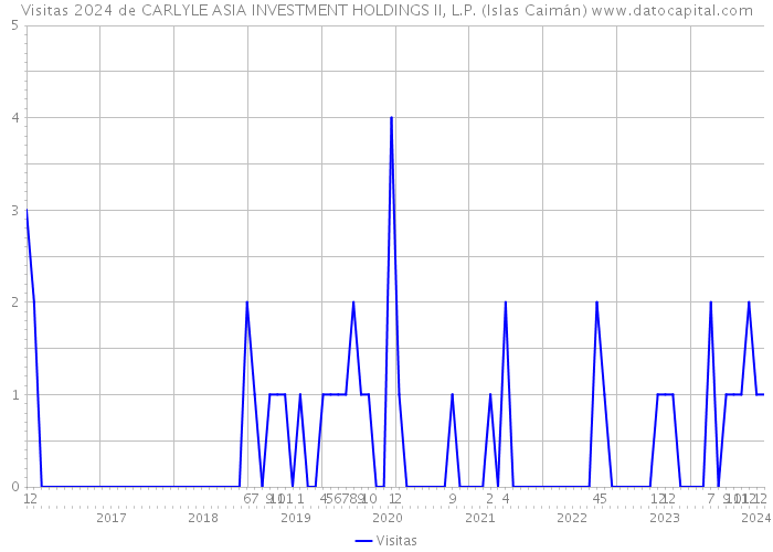 Visitas 2024 de CARLYLE ASIA INVESTMENT HOLDINGS II, L.P. (Islas Caimán) 
