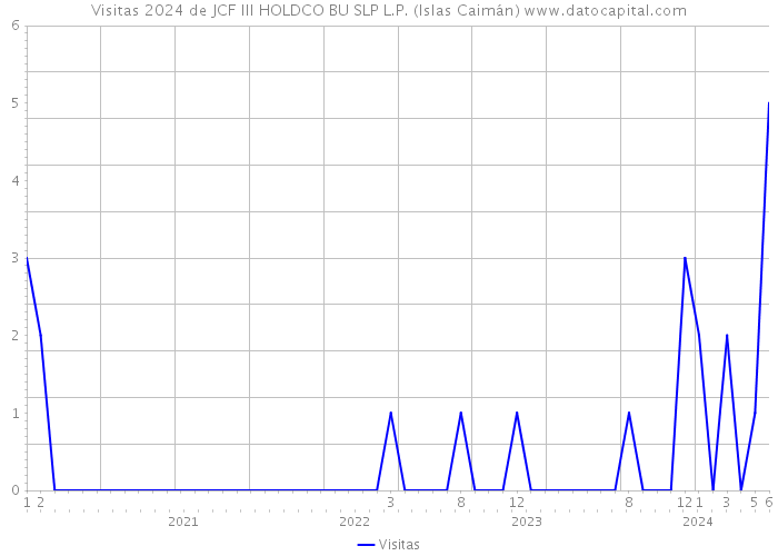 Visitas 2024 de JCF III HOLDCO BU SLP L.P. (Islas Caimán) 