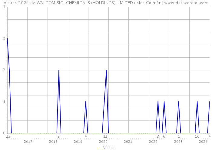 Visitas 2024 de WALCOM BIO-CHEMICALS (HOLDINGS) LIMITED (Islas Caimán) 