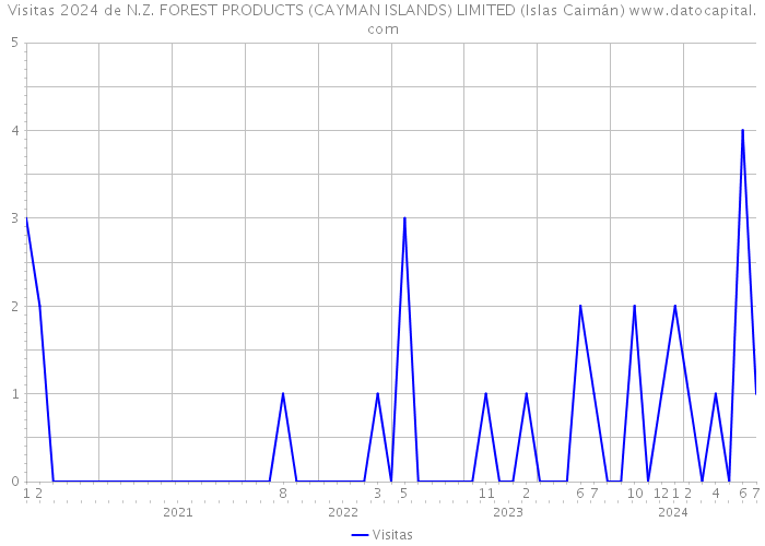 Visitas 2024 de N.Z. FOREST PRODUCTS (CAYMAN ISLANDS) LIMITED (Islas Caimán) 