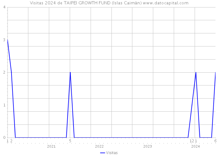 Visitas 2024 de TAIPEI GROWTH FUND (Islas Caimán) 