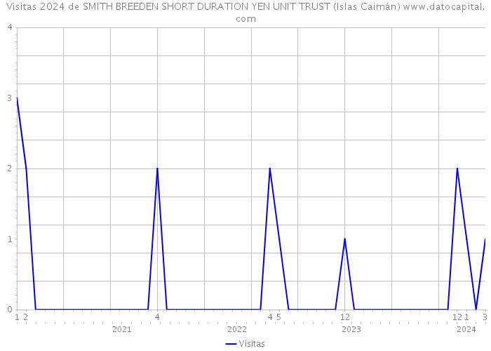Visitas 2024 de SMITH BREEDEN SHORT DURATION YEN UNIT TRUST (Islas Caimán) 