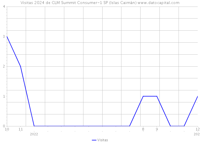 Visitas 2024 de CLM Summit Consumer-1 SP (Islas Caimán) 
