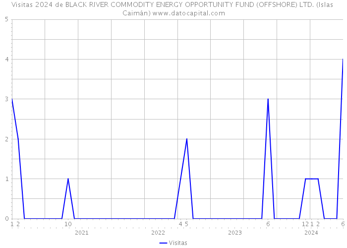 Visitas 2024 de BLACK RIVER COMMODITY ENERGY OPPORTUNITY FUND (OFFSHORE) LTD. (Islas Caimán) 