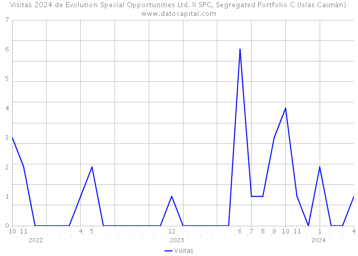 Visitas 2024 de Evolution Special Opportunities Ltd. II SPC, Segregated Portfolio C (Islas Caimán) 