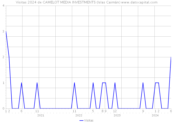 Visitas 2024 de CAMELOT MEDIA INVESTMENTS (Islas Caimán) 