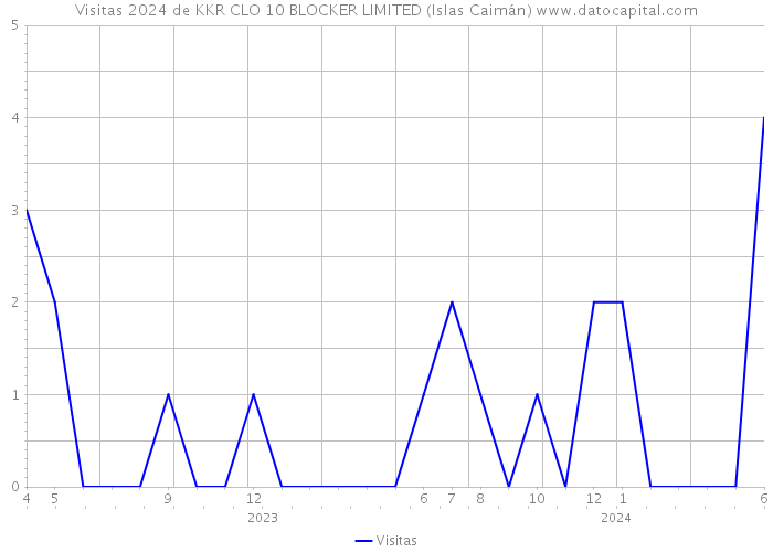 Visitas 2024 de KKR CLO 10 BLOCKER LIMITED (Islas Caimán) 