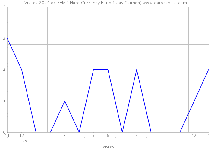 Visitas 2024 de BEMD Hard Currency Fund (Islas Caimán) 