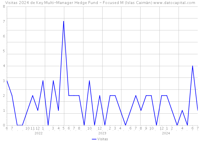 Visitas 2024 de Key Multi-Manager Hedge Fund - Focused M (Islas Caimán) 