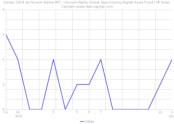 Visitas 2024 de Novum Alpha SPC - Novum Alpha Global Opportunity Digital Asset Fund I SP (Islas Caimán) 