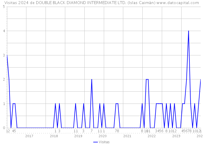 Visitas 2024 de DOUBLE BLACK DIAMOND INTERMEDIATE LTD. (Islas Caimán) 